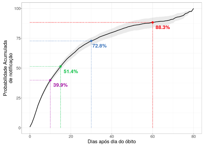 Número de óbitos por COVID no Brasil acumulados e o nowcasting a cada data