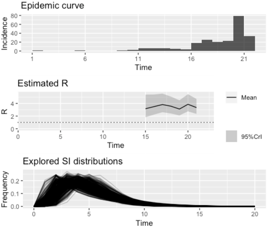 Gráfico que representa o número de casos em escala logarítmica, com uma regressão linear e a projeção para os próximos 5 dias em um intervalo.
